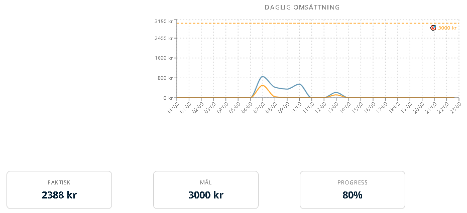Mållinjen i diagrammet och raden med faktisk försäljning, mål och progress