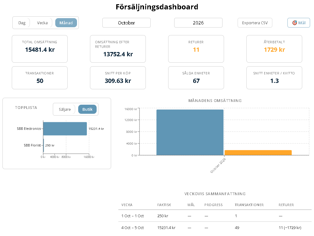 Försäljningsdashboard med nyckeltal, topplista per butik och månadsdiagram